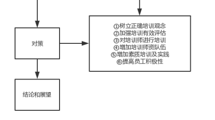 前锦网络信息技术（上海）有限公司（广州分公司）员工培训存在问题及原因分析
