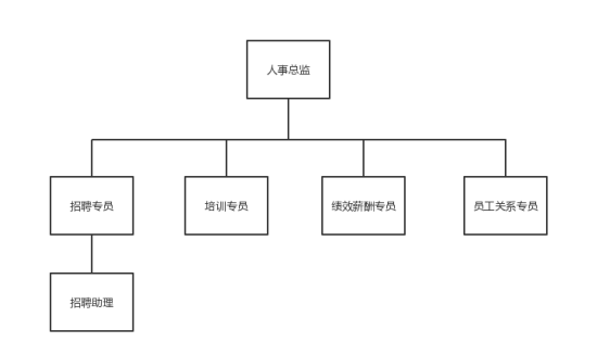 前锦网络信息技术（上海）有限公司（广州分公司）员工培训存在问题及原因分析
