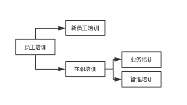 前锦网络信息技术（上海）有限公司（广州分公司）员工培训存在问题及原因分析
