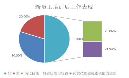 前锦网络信息技术（上海）有限公司（广州分公司）员工培训存在问题及原因分析