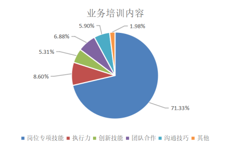 前锦网络信息技术（上海）有限公司（广州分公司）员工培训存在问题及原因分析