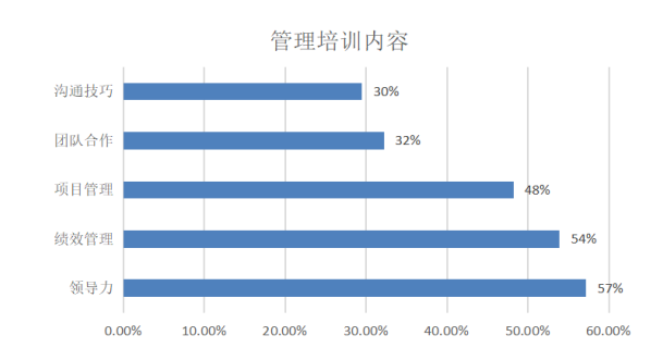 前锦网络信息技术（上海）有限公司（广州分公司）员工培训存在问题及原因分析