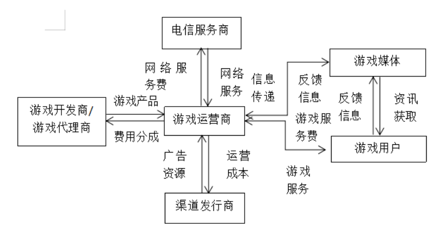 网络游戏的运营模式分析——以网易游戏为例