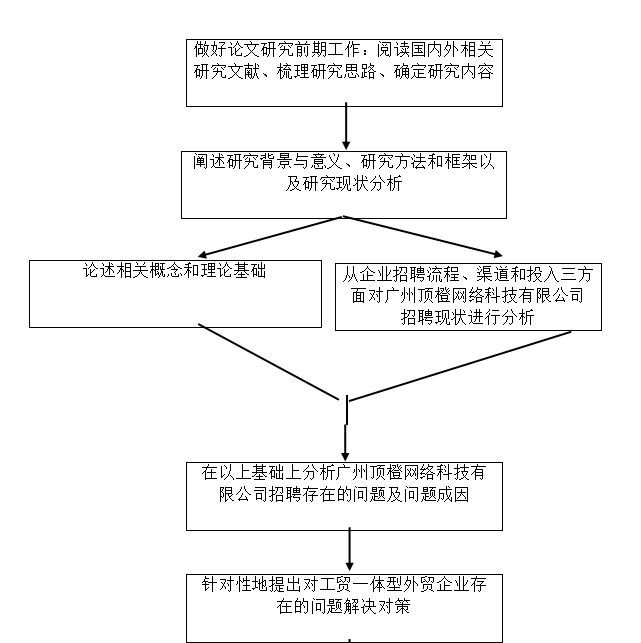 浅谈工贸一体型外贸企业招聘存在的问题及对策分析——以广州顶橙网络科技有限公司为例