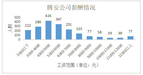 浅谈广东腾安机电安装工程有限公司薪酬管理存在的问题及对策