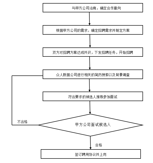 浅谈招聘流程外包存在的问题及对策研究-以深圳市众人数据技术有限公司为例