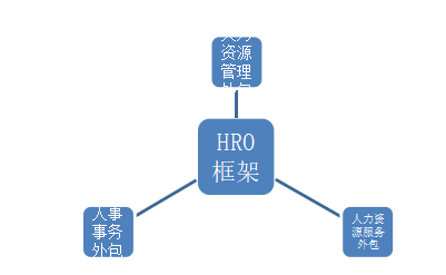 人力资源外包业务存在的问题及对策研究——以广州红海人力资源集团股份有限公司为例