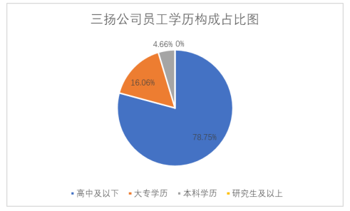 三扬公司员工培训存在问题及应对策略分析