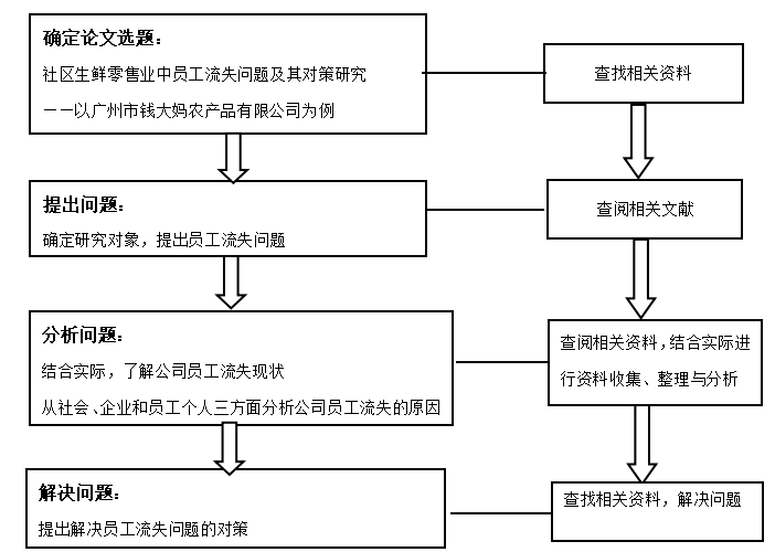 社区生鲜零售业中员工流失问题及其对策研究——以广州市钱大妈农产品有限公司为例