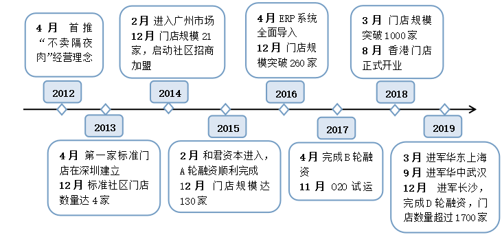 社区生鲜零售业中员工流失问题及其对策研究——以广州市钱大妈农产品有限公司为例
