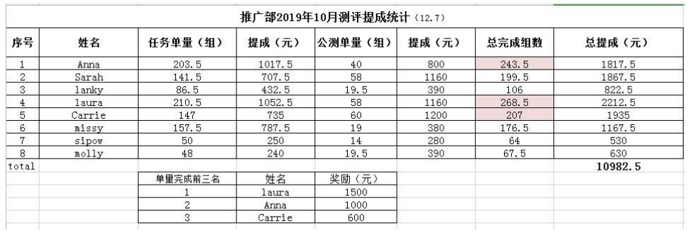 深圳市广告服务业中小企业员工绩效管理存在的问题研究
