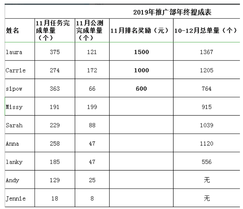 深圳市广告服务业中小企业员工绩效管理存在的问题研究