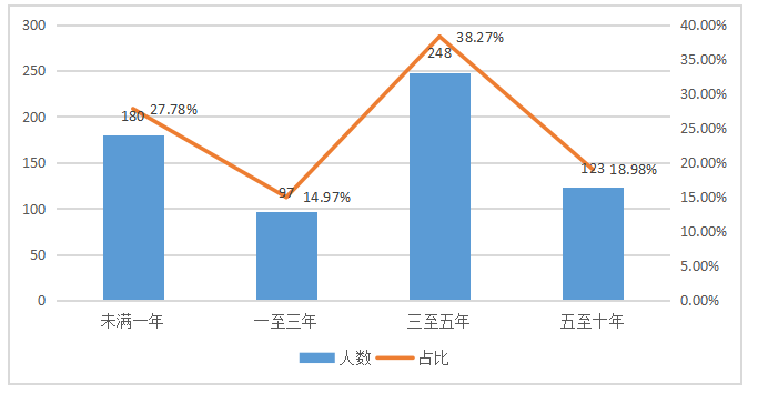 深圳市广深机动车驾驶员培训有限公司员工工作积极性的影响因素分析
