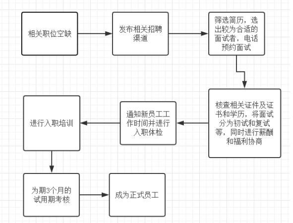 提升爱群建设工程有限公司招聘的有效性分析