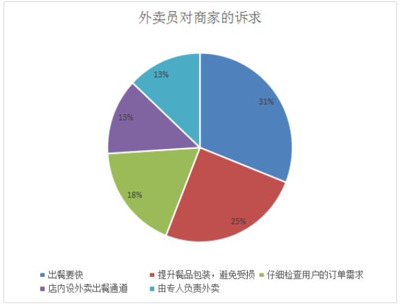 外卖员劳动争议的原因分析及对策研究——以美团外卖为例