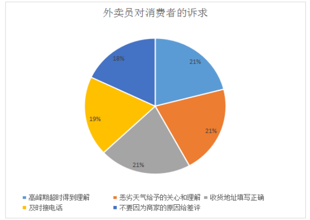 外卖员劳动争议的原因分析及对策研究——以美团外卖为例