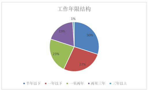 物业公司员工离职的原因分析及应对策略研究-广州广电城市服务集团股份有限公司