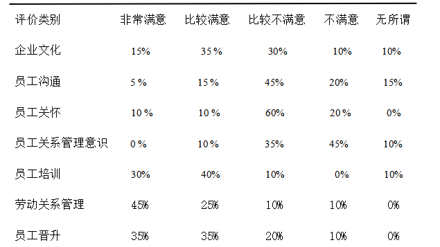 小微企业员工关系现状调查及研究—以清远市万鑫恒汽车贸易有限公司为例