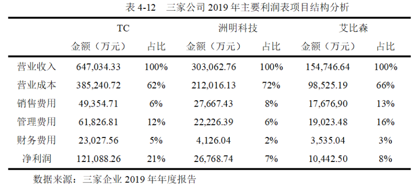 哈佛分析框架下对TC公司的财务诊断过程