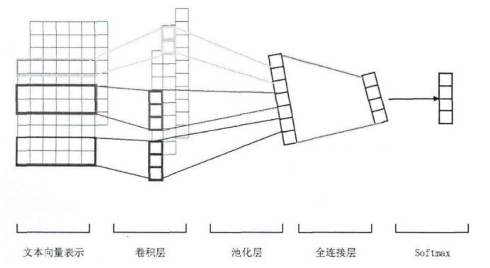 基于深度神经网络的新闻文本分类研究