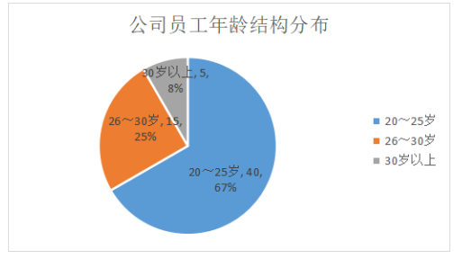 新媒体行业中员工流失问题及对策分析--以广州点聚信息科技有限公司为例
