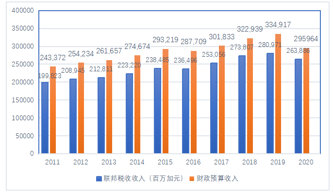 加拿大税改对我国的税制改革的启示