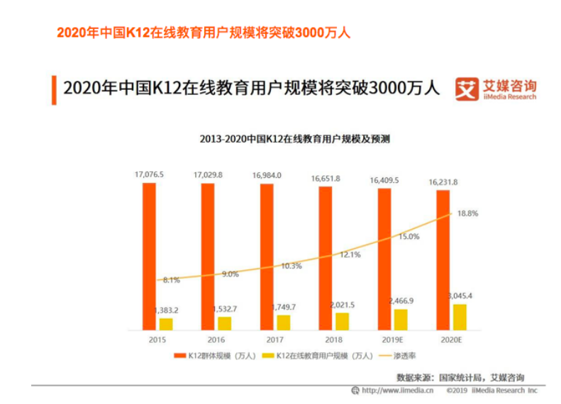 我国K12在线教育现状与发展契机研究
