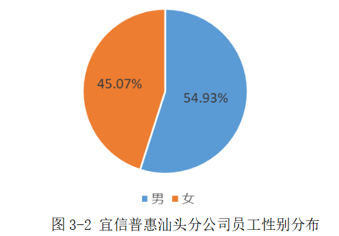 宜信普惠汕头分公司员工培训存在的问题及优化研究