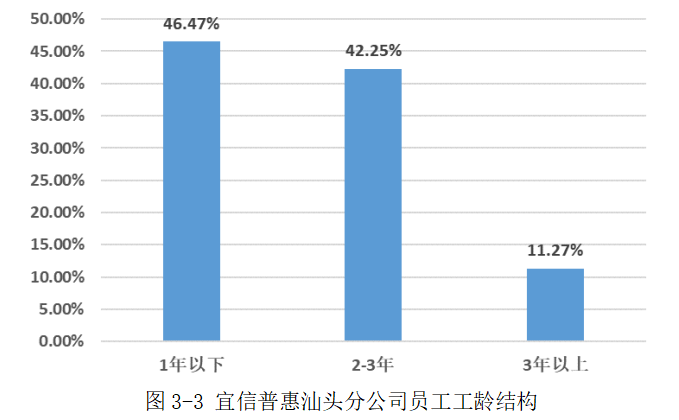 宜信普惠汕头分公司员工培训存在的问题及优化研究