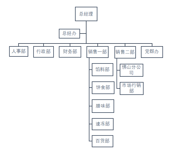营销型企业绩效管理中存在的问题及对策研究——以广州酒家集团利口福营销有限公司为例