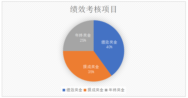 营销型企业绩效管理中存在的问题及对策研究——以广州酒家集团利口福营销有限公司为例