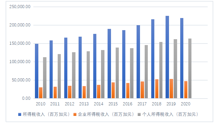 加拿大税改对我国的税制改革的启示