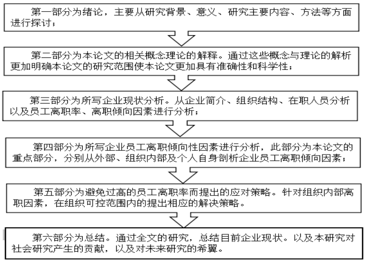 员工离职倾向因素及对策研究—以广州极点三维智能美家技术研发中心为例