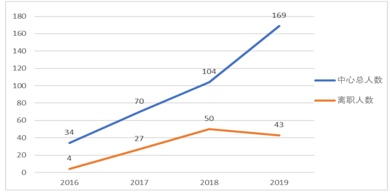 员工离职倾向因素及对策研究—以广州极点三维智能美家技术研发中心为例