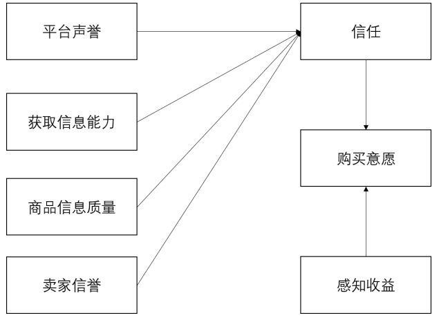 信息不对称下消费者线上购买二手商品影响因素研究