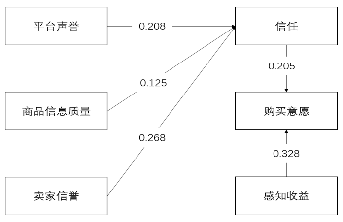 信息不对称下消费者线上购买二手商品影响因素研究