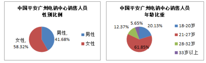 中国平安人寿保险公司销售人员流失问题及对策研究一一以广州电话销售中心为例