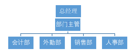 中小型企业人力资源招聘现状及对策分析——以中山一诺会计分公司为例