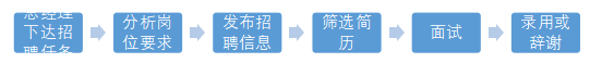 中小型企业人力资源招聘现状及对策分析——以中山一诺会计分公司为例
