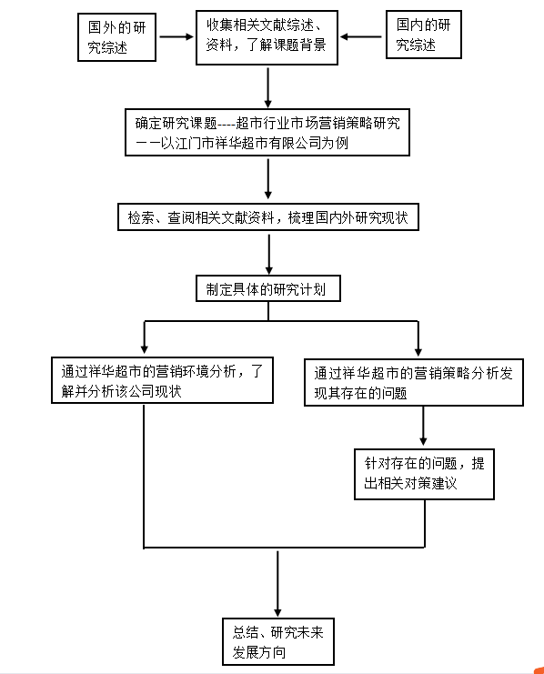 超市行业市场营销策略研究——以江门市祥华超市有限公司为例