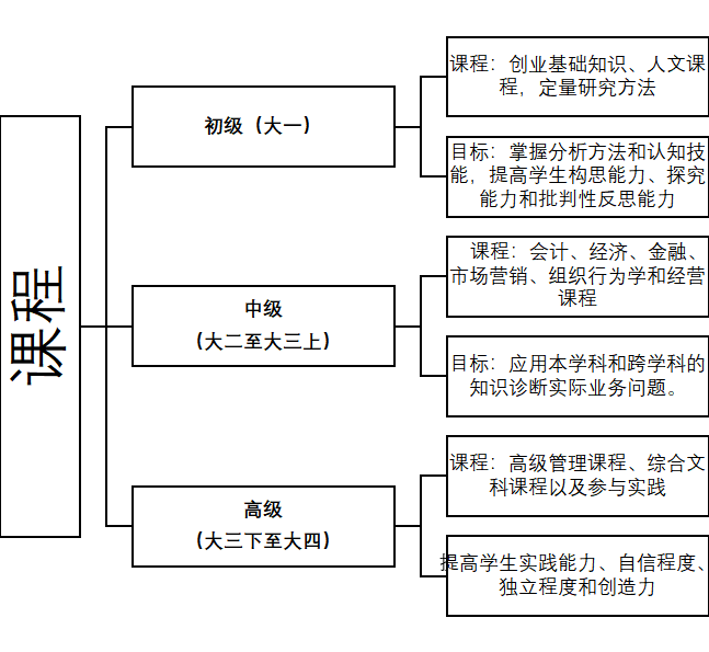 大学生创新创业思维培养的路径分析