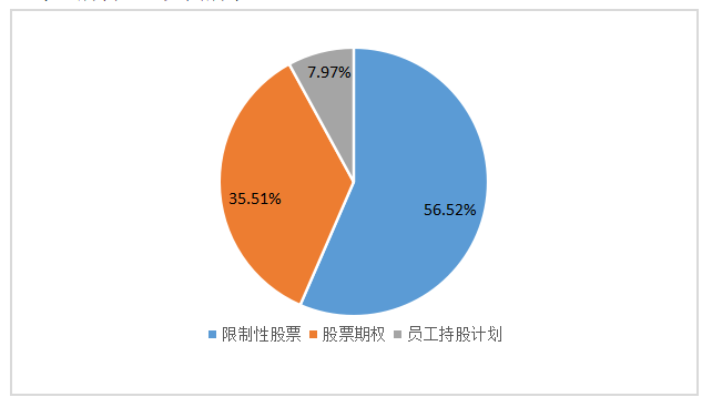 高新技术制造企业股权激励研究