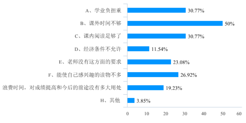 大学生课外阅读情况调查--以广东药科大学为例