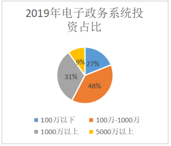 佛山市南海区电子政务现状及对策分析