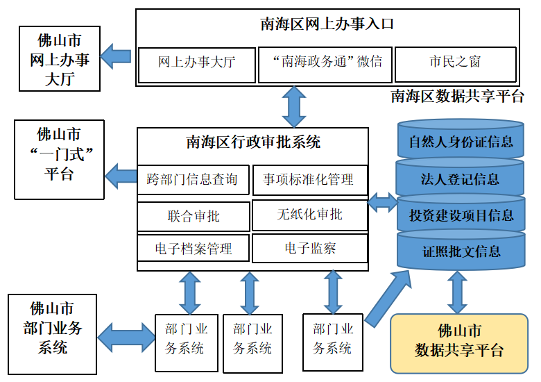 佛山市南海区电子政务现状及对策分析