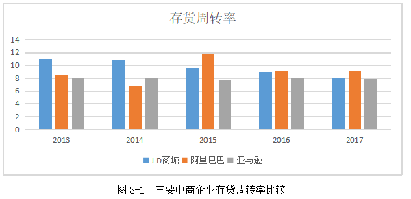 电子商务企业的财务风险管控研究——以J D商城为例