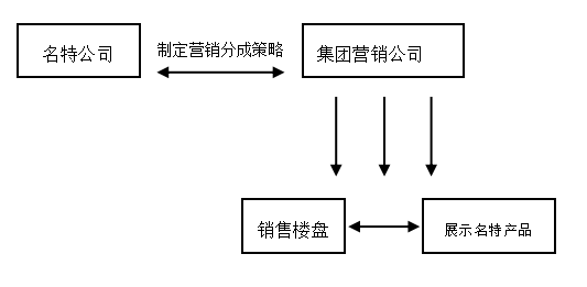公众号品牌传播策略分析——以广州市城建开发集团名特网络发展有限公司为例