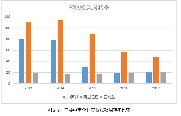 电子商务企业的财务风险管控研究——以J D商城为例