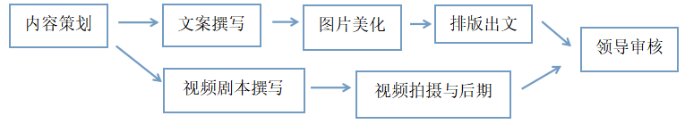 公众号品牌传播策略分析——以广州市城建开发集团名特网络发展有限公司为例