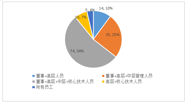 高新技术制造企业股权激励研究